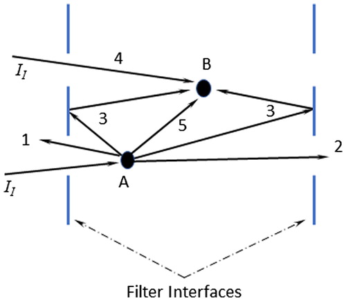 Figure 6. Schematic illustrating multiple scattering within the filter material. 1 – is an unobstructed reflected pathway that is included in the reflectivity (ρ) term along with all surface reflections. 2 – is an unobstructed transmitted pathway that is included in the transmissivity (τ) term. 3 – represents internally reflected energy off the inner interfaces, which are represented by calculated higher-order terms, but are generally small relative to the first order term (Equation (S6)). 4 – represents direct incident light (II) absorbed by a particle (p)/fiber (s), which is either absorbed or scattered, and its effect is included in the terms αi and σi, respectively, where i = ps, p, s. 5 – represents energy scattered from particles/fibers (a) that interact with other particles/fibers (b) and is included in the terms αi and σi.