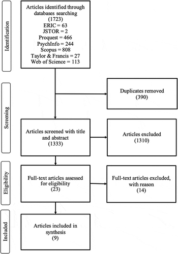 Figure 1. PRISMA search and selection diagram.