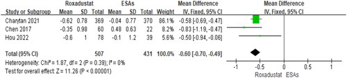 Figure 9. Forest plot for the change from baseline in TC (mmol/L).