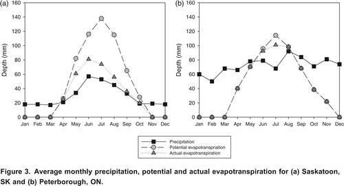 Figure 3. Average monthly precipitation, potential and actual evapotranspiration for (a) Saskatoon, SK and (b) Peterborough, ON.