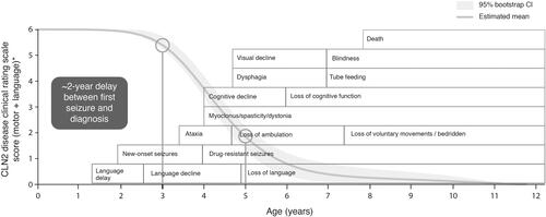 Figure 1 The presenting symptoms and progression of CLN2 disease. Reprinted from Lancet Child Adolesc Health; 2(8); Nickel M, Simonati A, Jacoby D, Lezius S, Kilian D, van de Graaf B, Pagovich OE, Kosofsky B, Yohay K, Downs M, Slasor P, Ajayi T, Crystal RG, Kohlschütter A, Sondhi D, Schulz A; Disease characteristics and progression in patients with late-infantile neuronal ceroid lipofuscinosis type 2 (CLN2) disease: An observational cohort study; 582–590; Copyright © 2018 Elsevier Ltd. All rights reserved, with permission from Elsevier.Citation20 Age ranges represent those typical of the classic late-infantile phenotype. The first circle indicates the age at which the period of rapid progression typically begins (3 years), and the second circle indicates the typical age at diagnosis (approximately 5 years). Atypical phenotypes of CLN2 disease can vary in age of onset, rate of progression, and disease manifestation.Abbreviation: CI, confidence interval.