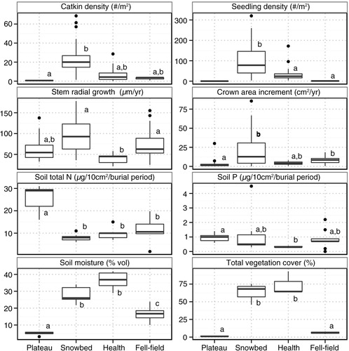 Fig. 4  Total catkin density (#/m2), seedling density (#/m2), stem radial growth (µm/year), crown area increment (cm2/year), soil moisture (% vol), soil total N and P (µg/10 cm2/burial period) and total vegetation cover in four plant communities at Zackenberg, Greenland. Different letters indicate significant differences between sites (MCTAKW, P<0.05; Tukey HSD, P<0.05). Sampling size varies per variable and plant community measured, for catkins and seedling density: P: n=3, S: n=30, H: n=30, F: n=3; stem radial growth: P: n=18, S: n=19, H: n=13, F: n=31; crown area increment: P: n=21, S: n=20, H: n=12, F: n=22; Soil N and P: P, S and H: n=7, F: n=10; soil moisture: n=28/plant community; total vegetation cover: n=3/plant community.