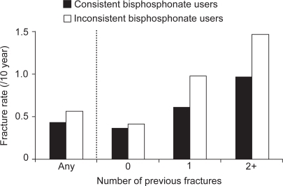 Figure 1 Fractures are increased as a result of suboptimal adherence: trend of a 33% greater fracture rate in inconsistenta versus consistent users (CitationSebaldt et al 2004).