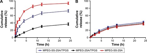 Figure 4 In vitro release behavior of PTX from MPEG-SS-2SA/TPGS, MPEG-2SA/TPGS, and MPEG-SS-2SA micelles in PBS solution with (A) or without (B) 10 mm DTT.Abbreviations: DTT, dithiothreitol; MPEG, poly (ethylene glycol) monomethyl ether; PBS, phosphate-buffered saline; PTX, paclitaxel; TEM, transmission electron microscopy; TPGS, d-α-tocopheryl polyethylene glycol succinate; SA, stearic acid; h, hours.