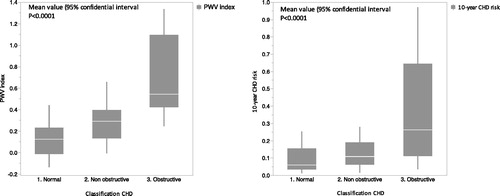 Figure 1. PWV index and 10-year CHD risk according to the CAG status (CHD: coronary heart disease, CAG: coronary angiography, PWV: pulse wave velocity).