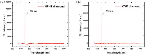 Figure 3. Photoluminescence spectra of (a) HPHT diamond and (b) CVD diamond excited by 532 nm laser.