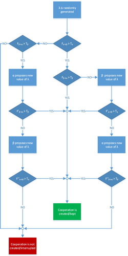 Figure 1. Flow chart of the agent decision-making process.