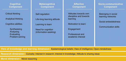 Figure 1. Full initial conceptual framework for learning gain.