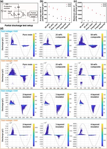 Figure 7. Partial discharge tests for different insulators. (a) Partial discharge test setup. (b) Average and (c) maximum values of partial discharge. (d) Partial discharge signals of the samples at different voltages (6 and 9 kV with a frequency of 50 Hz).