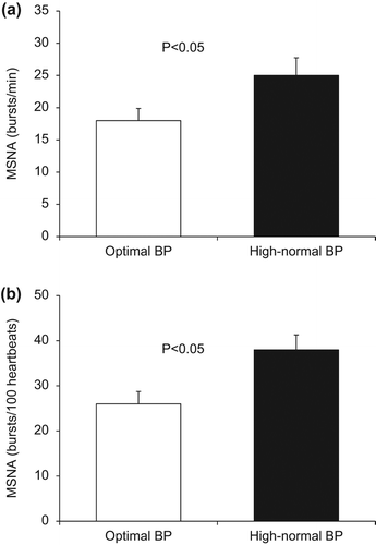 Figure 1. Baseline muscle sympathetic nerve activity (MSNA) in subjects with optimal and high-normal blood pressure (BP) as expressed as bursts/min (a) and bursts/100 heartbeats (a). Values are means± SEM.