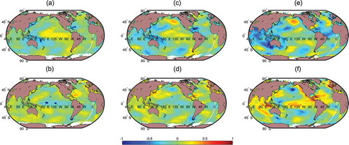 Figure 2. Mean SST fields during dry (SPAI < −0.8) and wet (SPAI > 0.8) events, respectively, at (a) and (b) 1-month, (c) and (d) 3-month, (e) and (f) 6-month temporal scales. The range of the colourbar is fixed between 1 and −1 for ease of comparison. The zones with opposite features gradually improve with respect to their extent and crispness with the increase in the temporal scale of SPAI.