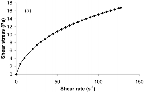 Figure 2.  A typical shear stress (τ) vs. shear rate (γ) plot of reconstituted ogi at 70°C (τ = 1.18γ 0.56; r 2 = 0.994).