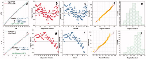 Figure 2. Residual plots (b–e, g–j) for HyperMAG B particles after approximation their heating in an alternating magnetic field with a frequency of 345 kHz with (a) BLM and (f) ISM: (b–e) correspond to BLM; (g–j) correspond to the ISM.