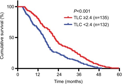 Figure 1 Kaplan–Meier plots of overall survival among patients who received chemoradiotherapy for advanced NSCLC stratified by baseline TLC.Abbreviations: NSCLC, non–small cell lung cancer; TLC, total lymphocyte count.