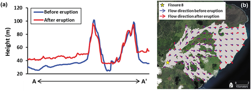 Figure 6. (a) the profile shows the topographic heights of two LiDAR DEMs before (blue line) and after (red line) eruption along the A-A’ line to indicate the height change resulting from the lava flow. (b) flow direction analysis using slope information of the provided DEMs before (blue arrow) and after (red arrow) eruption. The arrow shows the flow direction and the size of the arrow indicates the flow velocity. The yellow symbol indicates the opening fissure 8 of eruptions in 2018.