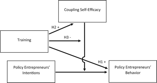 Figure 1. Theoretical model- The indirect effect of training and policy entrepreneurship self-efficacy on the relationship between policy entrepreneurs’ intentions and behavior.