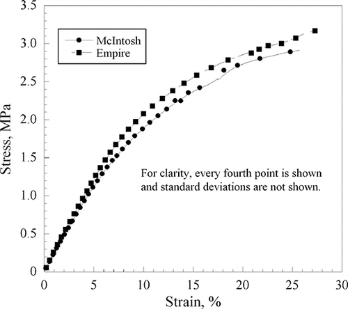 Figure 2 Stress-strain data of skins of CA stored Empire and McIntosh apples.