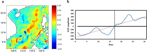 Fig. 7. The spatial mode (a) and temporal mode (b) of the first diurnal empirical orthogonal function of the mixed layer depth from 1–31 July 2014.