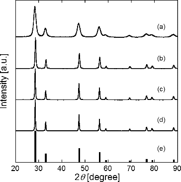 FIG. 4. XRD patterns of particles synthesized using CNA-USP method from aqueous solutions of Ce(NO3)3 6H2O and Gd(NO3)3 6H2O dissolved in stoichiometric ratios of Gd0.1Ce0.9O1.95 at TH = (a) 873 K, (b) 1073 K, (c) 1273 K, and (d) 1473 K compared to (e) JCPDS data for Gd0.1Ce0.9O1.95, at Ctotal = 0.02 mol L−1, Cc = 16 g L−1, and tr = 9.4 s.