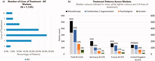 Figure 1. Number of treatment lines and treatment patterns across the market among patients with treatment-resistant depression (N = 1125).