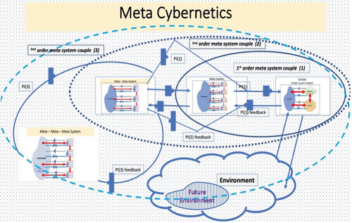 Diagram 8. Meta Cybernetics and coupled from 2nd − 4th order cybernetic.