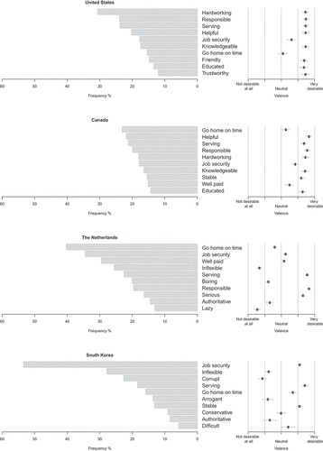 Figure 3. Stereotype profiles of public sector workers in the United States, Canada, the Netherlands, and South Korea.