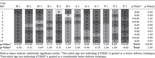 Table I. Clinical grading results between volumetric modulated arc therapy (VMAT) and step-and-shoot intensity-modulated radiation therapy (IMRT).