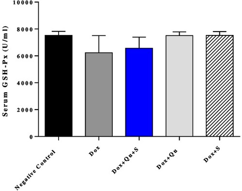 Figure 6 Effect of quercetin and/or sitagliptin on serum glutathione peroxidase level. n=5 in each group.