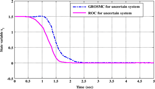 Figure 4. Comparison of time responses x 2 in the two methods while uncertainty and disturbance in the input matrix.