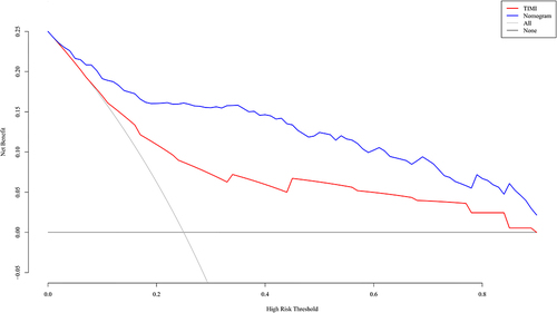 Figure 5 DCA of the nomogram model and TIMI score. In the DCA of the nomogram and TIMI score, the y-axis indicates the net benefit, the blue line indicates the nomogram, and the red line indicates the TIMI score. The gray line indicates the hypothesis that all patients who underwent primary PCI had in-hospital MACE, while the black horizontal line indicates the hypothesis that all patients who underwent primary PCI did not have in-hospital MACE. Two competing strategies were tested: (1) prediction of the probability of in-hospital MACE after primary PCI using a TIMI score, and (2) prediction of the probability of in-hospital MACE after primary PCI using a nomogram. The net benefit was obtained by comparing the first strategy with second strategy. As an example, in a population with approximately 250 MACE per 1000 person in hospital, for a decision threshold of 60% hospital risk of death, compared with not using any model the Nomogram model would identify 102 additional true MACE per 1000 subjects, without increasing the number of false positive predictions. Not using a model would assume that all subjects have the same risk and is illustrated by the two alternatives of either assuming all are at low risk or that all are at high risk. The corresponding net benefit of using TIMI score model is 50 additional true deaths.