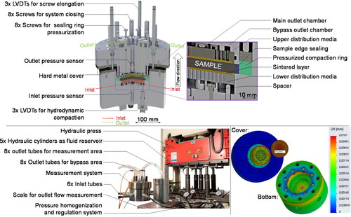 Figure 1. Cross-sectional CAD-model of the measurement system in testing position with mounted sample (top), test setup with measurement system and press-mounted arrangement of hydraulic cylinders for high-pressure injection (bottom left), FE-simulation of the deformation at 200 bar internal pressure (bottom right).