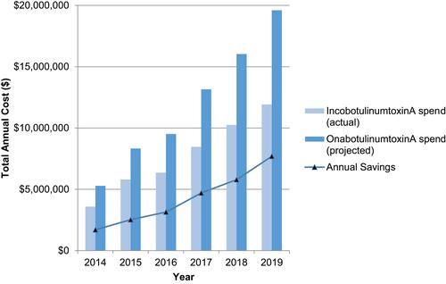 Figure 1 Nationwide VA/DoD incobotulinumtoxinA versus onabotulinumtoxinA total costs.