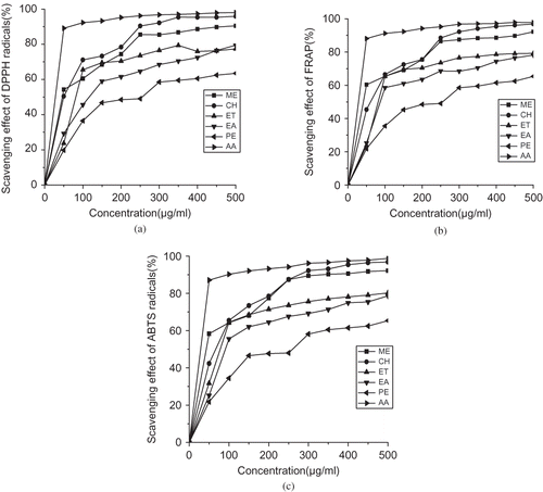 Figure 3 Scavenging effect of ethanol (ET), methanol (ME), chloroform (CH), ethyl acetate (EA), petroleum ether (PE) extracts on (a) DPPH free radical, (b) FRAP assay, (c) ABTS free radicals. Ascorbic acid (AA) was used as positive control. Each value expressed as a mean ± SD (n = 3).