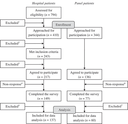 Fig. 3. Flowchart of participant recruitment. 1Newly diagnosed with cancer (n = 238), deceased (n = 110), participated in previous study (n = 27), cognitive impairment according to medical status (n = 9). 2Deceased (n = 57), no access to Internet or computer (n = 56), could not be reached through telephone (n = 52), did not speak Dutch (n = 2). 3Struggles with Internet use (n = 13), felt too sick or too tired (n = 6), had no time (n = 5), unknown (n = 2). 4Started but did not finish for unknown reasons (n = 52), felt too sick or too tired (n = 5), deceased (n = 5), had no access to Internet or computer (n = 3), had no cancer (n = 2), struggled with questionnaire (n = 1). 5Questionnaire filled out by someone else (n = 7), not exposed to webpage material due to technical issues (n = 2), used other source to answer recall questions (n = 1), did not meet age criterion (< 65 yrs.; n = 2). 6Started but did not finish for unknown reasons (n = 48), did not meet age criterion (< 65 yrs.; n = 11). 7Did not meet age criterion (< 65 yrs.; n = 14), used other source to answer recall questions (n = 2), duplicate entry (n = 1).