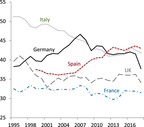 FIGURE 1. NFC GROSS PROFIT SHARE, % OF GPD, 1995–2018. Source: Eurostat.Note: German and Italian national accounts include quasi-corporations with non-salaried employees in the NFC sector, inflating gross operating surplus relative to other countries