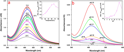 Figure 3. (a) Effect of temperature on silver nanoparticle synthesis; inset shows a nearly linear relationship between maximum absorbance and a temperature in the range 20–70 °C. (b) Effect of pH on AgNP synthesis by L. sphaericus MR-1 cell-free extract, which showed that alkaline pH was a necessary condition of this biosynthesis procedure and pH 12 was an optimum condition; the inset shows the relationship between the maximum absorbance and pH in the range 6–13.