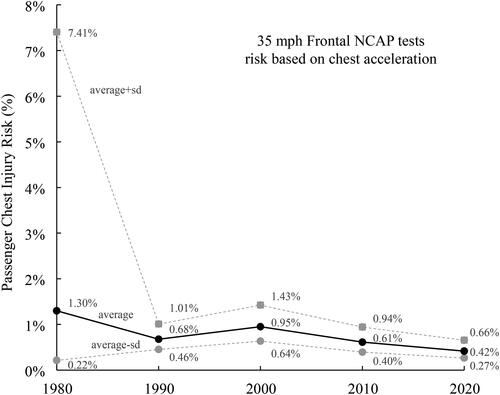 Figure 12. Passenger chest injury risk based on chest acceleration by decade for selected NCAP tests.