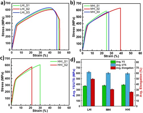 Figure 10. Stress-strain curve: (a) LHI, (b) MHI, and (c) HHI; (d) Comparison of Avg. YS, UTS, and elongation.