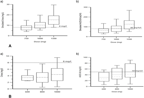 Figure 3 Box plot for simulated Cmax (a) and AUC0-24 (b) of LFX (A) and MXF (B): the dashed line indicates the minimum threshold for Cmax and AUC0-24.