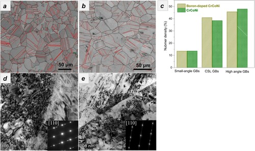 Figure 2. EBSD measurements on grain sizes and GB characters of the fully recrystallized (a) CrCoNi and (b) boron-doped CrCoNi alloys as well as (c) their comparison on GB characters. The deformed microstructures of the hydrogen-charged (d) CrCoNi and (e) boron-doped CrCoNi alloys after fracture.