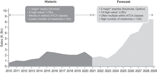 Figure 2. Estimated value of biologic products faced with loss of exclusivity in Europe (2010‒2029). (Reproduced from, the impact of biosimilar competition in Europe, Troein, P., Newton, M., Scott, K. © IQVIA Inc. 2020; by permission of IQVIA Inc.) [Citation8].