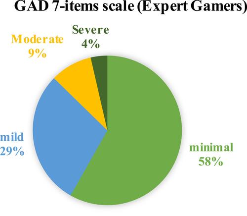 Figure 3 GAD score for expert gamers.