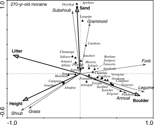 FIGURE 5 CCA ordination diagram displays the relationship between species cover and significant environmental factors on the 270-yr-old moraine. Growth form proportions were made passive so as not to influence the ordination axes, but their relation to dependent and explanatory variables can be judged from the ordination diagram. For abbreviation of species names see Table 2. The remaining species: Phlealpi—Phleum alpinum L., Allistric—Allium strictum Schard., Oxyrdygi—Oxyria dygina L., Spirbeau—Spirea beauverdiana Scheid., Taracera—Taraxacum ceratophorum (Ledeb.) DC., Botrlanc—Botrychium lanceolatum (Gmel.) Angstr., Luzupipe— Luzula piperi (Cov.) Jones., Agrokudo—Agrostis kudoi Honda, Camplasi—Campanula lasiocarpa Cham., Veraoxys—Veratrum oxysepalum Turcz., Polebore—Polemonium boreale Adams.