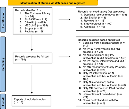 Figure 1 Flow diagram of literature search. The process of systematically examining research evidence to assess its validity, results, and relevance before using it to inform a decision. This term is used for items 12 and 19 instead of “risk of bias” (which is more applicable to systematic reviews of interventions) to include and acknowledge the various sources of evidence that may be used in a scoping review (eg, quantitative and/or qualitative research, expert opinion, and policy document). From: Annals of Internal Medicine, Tricco AC, Lillie E, Zarin W, O’Brien KK, Colquhoun H, Levac et al. PRISMA Extension for Scoping Reviews (PRISMAScR): Checklist and Explanation. 2018;169:467–473. Copyright © 2018 American College of Physicians, Inc.Citation52