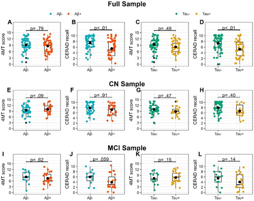 Figure 2. 4MT and CERAD recall scores in Aβ-/Aβ+ and Tau- /Tau + participants across All samples. The box plots show differences in 4MT and CERAD recall scores between Aβ- (blue) and Aβ+ (red), and between Tau- (green) and Tau+ (yellow) participants in the full sample (A, B, C, D), the CN sample (E, F, G, H), and the MCI sample (I, J, K, L). All analyses are adjusted for differences in age, years of education, and sex. Black dots indicate the adjusted mean for each group. The only significant difference was found in the full sample (B and D), where Aβ+ and Tau + participants performed worse on the CERAD recall compared to Aβ- and Tau- participants. p = p-value; Aβ-/+ = CSF Aβ42/40 ratio above/below cutoff; Tau-/+ = CSF p-tau concentration below/above cutoff; 4MT score = 4 Mountain Test total score; CERAD recall = CERAD word list memory test recall score.