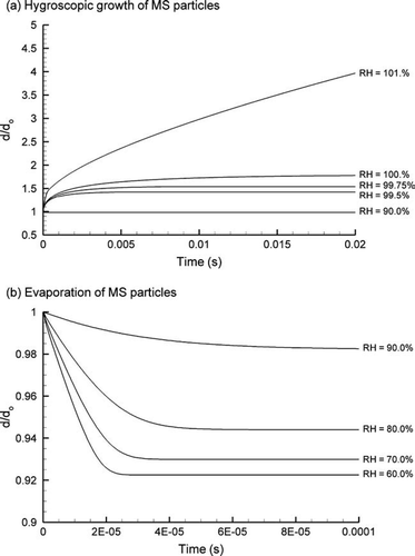 FIG. 5 Time history of CSP size change as a function of RH for (a) condensational growth and (b) evaporation.