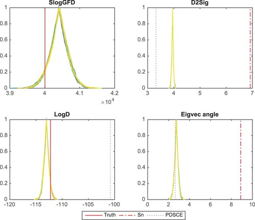 Figure 4. Confidence curve plots for estimated covariance matrix. k=10,p=200,n= 1000. Comparing to the sample covariance, the estimators are closer to Σ. The PDSCE estimator shows even smaller FM-distance to Σ, it, however, greatly overestimates detΣ.