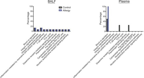 Figure 5 Pathway analysis in (A) bronchoalveolar lavage fluid (BALF) and (B) plasma protein using Protein ANalysis THrough Evolutionary Relationships (PANTHER) analysis.Abbreviation: TCA cycle, tricarboxylic acid cycle.