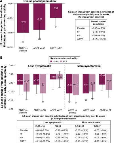Figure 6 Change from baseline in early-morning limitation of activity in (A) the overall pooled population and (B) less symptomatic and more symptomatic patients with COPD.