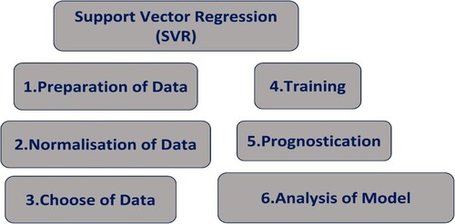 Figure 8. Framework of SVR process.